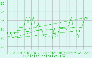 Courbe de l'humidit relative pour Erfurt-Bindersleben