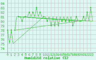 Courbe de l'humidit relative pour Eindhoven (PB)
