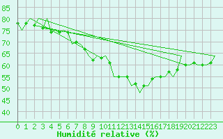 Courbe de l'humidit relative pour Berlin-Schoenefeld