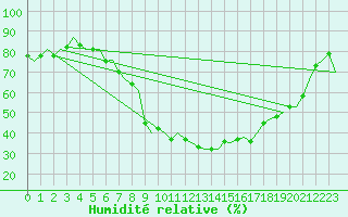 Courbe de l'humidit relative pour Trondheim / Vaernes