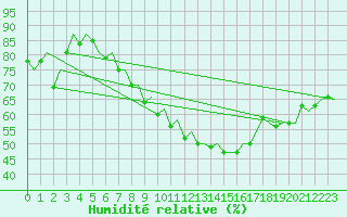 Courbe de l'humidit relative pour Hahn