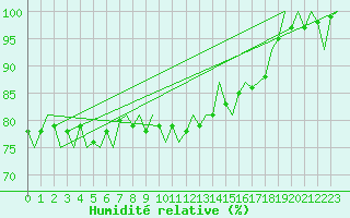 Courbe de l'humidit relative pour Leipzig-Schkeuditz