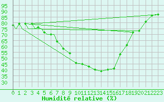 Courbe de l'humidit relative pour Evenes