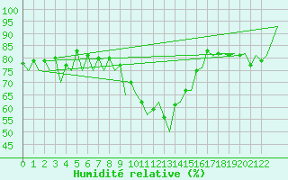 Courbe de l'humidit relative pour Porto / Pedras Rubras