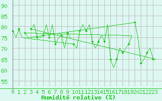 Courbe de l'humidit relative pour Platform K13-A