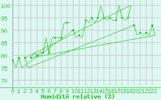 Courbe de l'humidit relative pour Noervenich