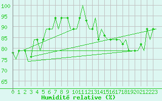 Courbe de l'humidit relative pour Hihifo Ile Wallis