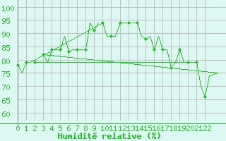 Courbe de l'humidit relative pour Hihifo Ile Wallis