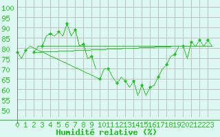 Courbe de l'humidit relative pour Braunschweig