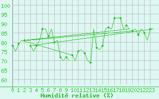 Courbe de l'humidit relative pour Linz / Hoersching-Flughafen