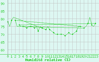 Courbe de l'humidit relative pour Genve (Sw)