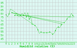Courbe de l'humidit relative pour Nuernberg
