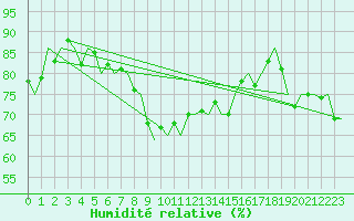 Courbe de l'humidit relative pour Benson