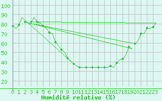 Courbe de l'humidit relative pour Mosjoen Kjaerstad