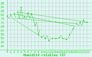 Courbe de l'humidit relative pour Jersey (UK)