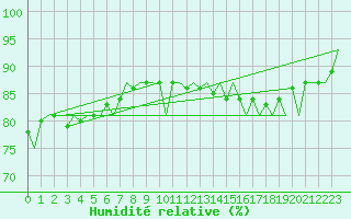Courbe de l'humidit relative pour London / Heathrow (UK)