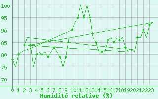 Courbe de l'humidit relative pour Waddington