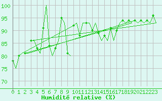 Courbe de l'humidit relative pour Salzburg-Flughafen
