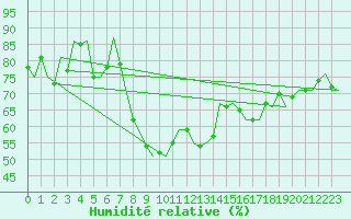 Courbe de l'humidit relative pour Nuernberg