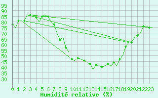 Courbe de l'humidit relative pour Genve (Sw)