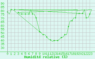 Courbe de l'humidit relative pour Bergamo / Orio Al Serio