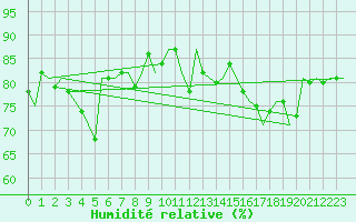 Courbe de l'humidit relative pour Bueckeburg