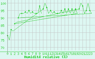 Courbe de l'humidit relative pour Jersey (UK)