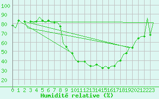 Courbe de l'humidit relative pour Huesca (Esp)