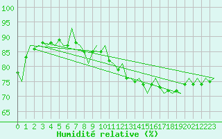 Courbe de l'humidit relative pour Kirkenes Lufthavn