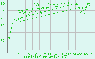 Courbe de l'humidit relative pour Uppsala