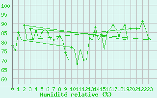 Courbe de l'humidit relative pour Kirkwall Airport