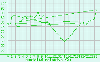 Courbe de l'humidit relative pour Waddington