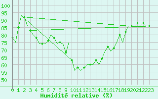 Courbe de l'humidit relative pour Wien / Schwechat-Flughafen