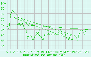 Courbe de l'humidit relative pour Vlissingen