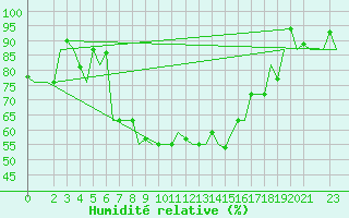 Courbe de l'humidit relative pour Andravida Airport