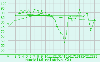Courbe de l'humidit relative pour Bonn (All)