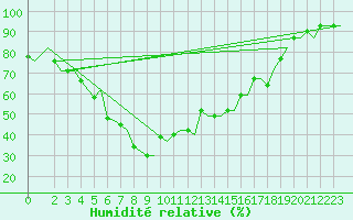 Courbe de l'humidit relative pour Kalamata Airport