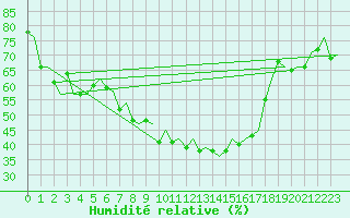 Courbe de l'humidit relative pour Roma Fiumicino