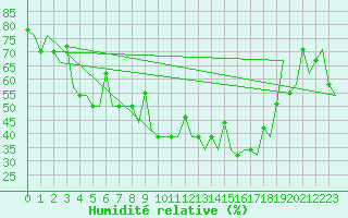 Courbe de l'humidit relative pour Murmansk