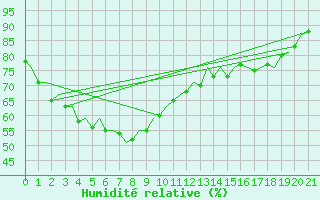 Courbe de l'humidit relative pour Kalgoorlie Boulder Amo