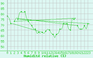 Courbe de l'humidit relative pour De Kooy