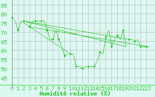 Courbe de l'humidit relative pour Venezia / Tessera