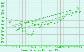 Courbe de l'humidit relative pour Malaga / Aeropuerto