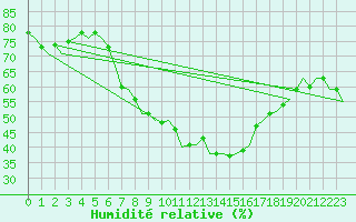 Courbe de l'humidit relative pour Amsterdam Airport Schiphol