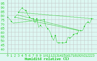 Courbe de l'humidit relative pour Lappeenranta