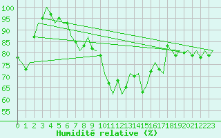 Courbe de l'humidit relative pour Gluecksburg / Meierwik