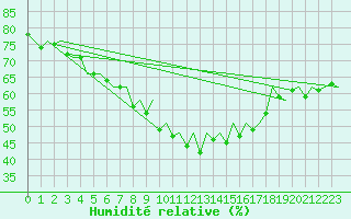 Courbe de l'humidit relative pour Jyvaskyla