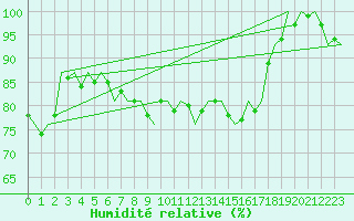 Courbe de l'humidit relative pour Leeuwarden