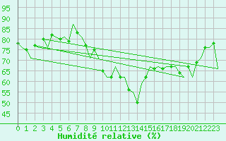 Courbe de l'humidit relative pour Barcelona / Aeropuerto