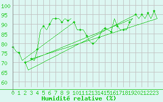Courbe de l'humidit relative pour Saarbruecken / Ensheim